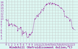 Courbe du refroidissement olien pour Caen (14)