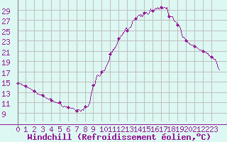 Courbe du refroidissement olien pour Brianon (05)
