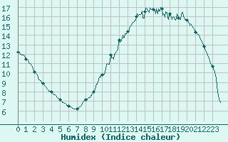 Courbe de l'humidex pour Romorantin (41)