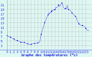 Courbe de tempratures pour Chamonix-Mont-Blanc (74)