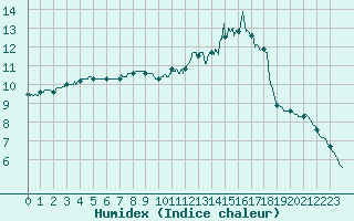 Courbe de l'humidex pour Poitiers (86)