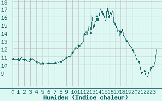 Courbe de l'humidex pour Saint-Quentin (02)