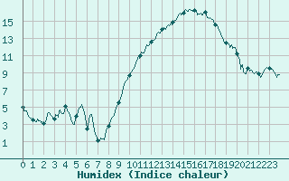 Courbe de l'humidex pour Auxerre-Perrigny (89)