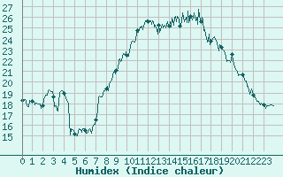 Courbe de l'humidex pour Landivisiau (29)