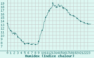 Courbe de l'humidex pour Dax (40)