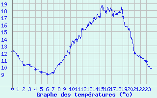 Courbe de tempratures pour Saint-Priv (89)