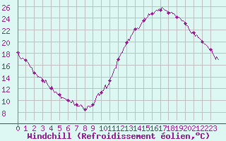 Courbe du refroidissement olien pour Dax (40)