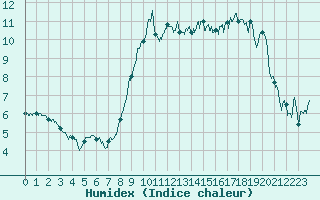 Courbe de l'humidex pour Le Havre - Octeville (76)