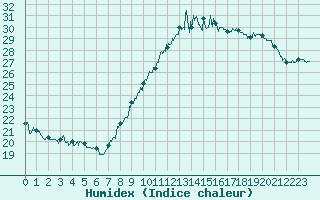 Courbe de l'humidex pour Ble / Mulhouse (68)