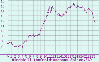 Courbe du refroidissement olien pour Angers-Marc (49)