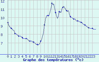 Courbe de tempratures pour Pointe de Socoa (64)