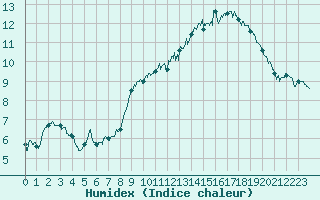 Courbe de l'humidex pour Le Talut - Belle-Ile (56)