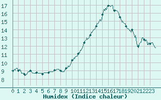 Courbe de l'humidex pour Caen (14)