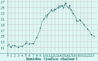 Courbe de l'humidex pour Landivisiau (29)