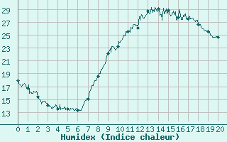 Courbe de l'humidex pour Dijon / Longvic (21)