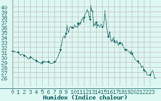 Courbe de l'humidex pour Cannes (06)