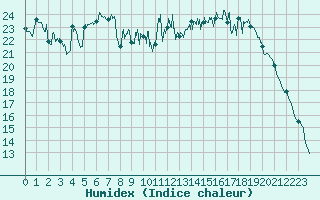 Courbe de l'humidex pour Dole-Tavaux (39)