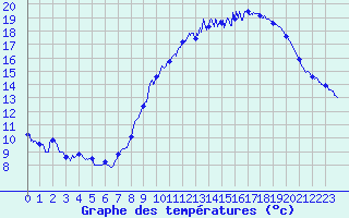 Courbe de tempratures pour Grenoble/St-Etienne-St-Geoirs (38)