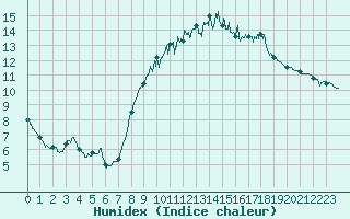 Courbe de l'humidex pour Dinard (35)