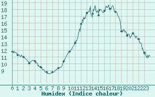 Courbe de l'humidex pour Laval (53)