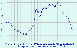 Courbe de tempratures pour Le Touquet (62)