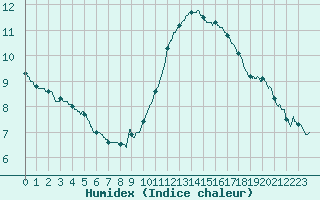 Courbe de l'humidex pour Ste (34)