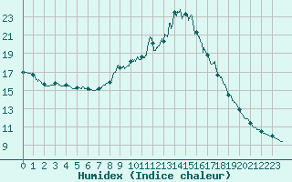 Courbe de l'humidex pour Gourdon (46)