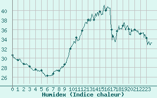 Courbe de l'humidex pour Bourges (18)