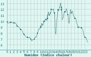 Courbe de l'humidex pour Magnac-Laval (87)