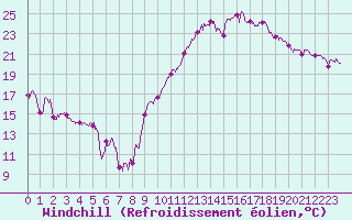Courbe du refroidissement olien pour Marignane (13)