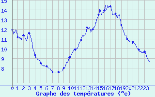 Courbe de tempratures pour Grenoble/St-Etienne-St-Geoirs (38)