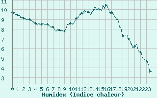 Courbe de l'humidex pour Toulouse-Francazal (31)