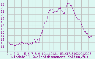 Courbe du refroidissement olien pour Pointe de Socoa (64)