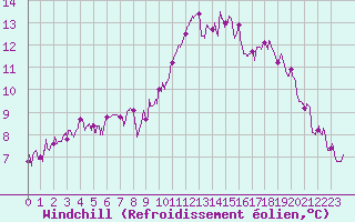 Courbe du refroidissement olien pour Biarritz (64)
