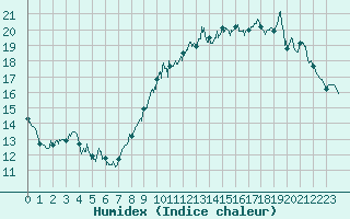 Courbe de l'humidex pour Gouville (50)