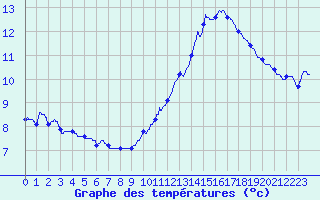 Courbe de tempratures pour Montlimar (26)