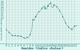 Courbe de l'humidex pour Nmes - Courbessac (30)