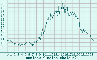 Courbe de l'humidex pour Superbesse (63)