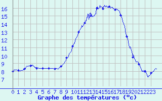 Courbe de tempratures pour Montfort-sur-Argens (83)