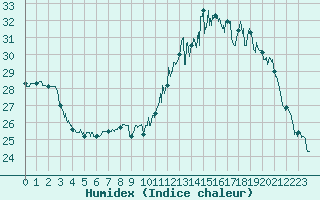 Courbe de l'humidex pour Agen (47)