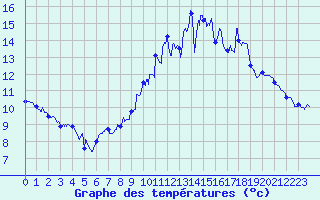 Courbe de tempratures pour Rouess-Vass (72)