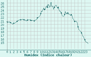 Courbe de l'humidex pour Angers-Beaucouz (49)