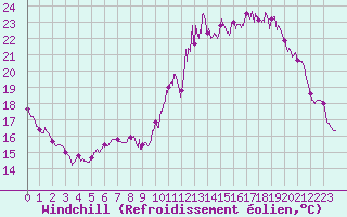 Courbe du refroidissement olien pour Cambrai / Epinoy (62)