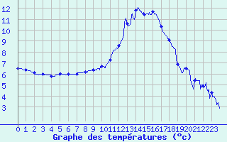 Courbe de tempratures pour Bagnres-de-Luchon (31)