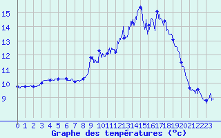 Courbe de tempratures pour Pila-Canale (2A)