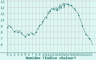 Courbe de l'humidex pour Montemboeuf (16)