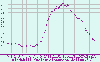 Courbe du refroidissement olien pour Cos (09)