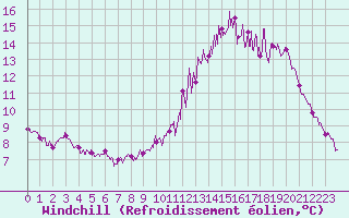 Courbe du refroidissement olien pour Saint-Dizier (52)