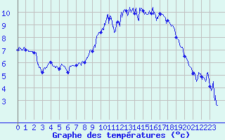 Courbe de tempratures pour Deauville (14)