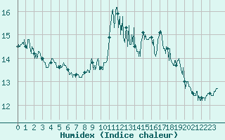 Courbe de l'humidex pour Ouessant (29)